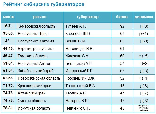 Рейтинг сибирских губернаторов.jpg